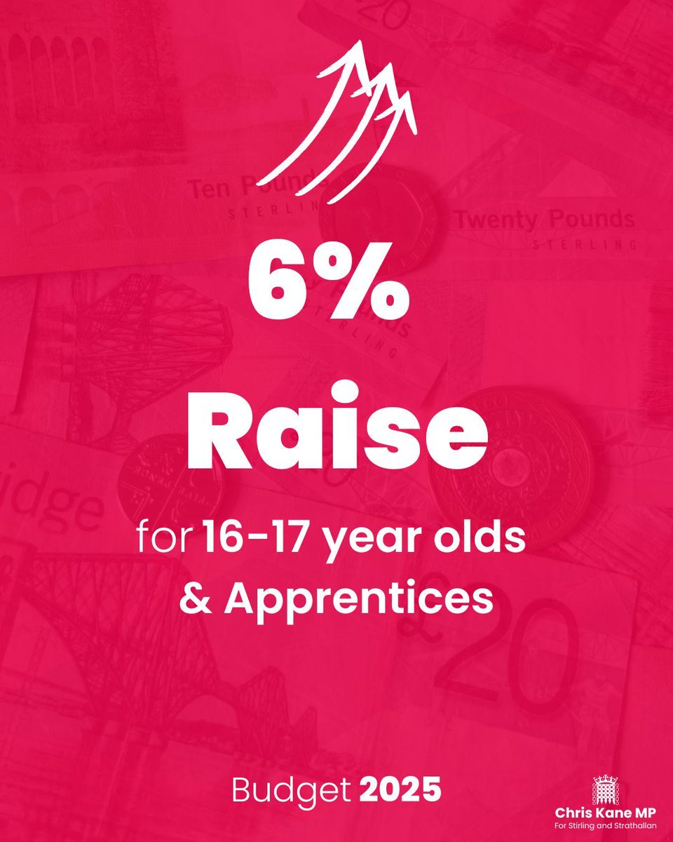 chriswkane's tweet image. 💰 Pay rise for the lowest-paid!

Last week’s Budget boosts wages:
✅ 21+: £12.71/hr (+4.1%)
✅ 18–20: +8%, closing gap to Living Wage
✅ 16–17 &amp;amp; apprentices: +6%

A fairer deal for workers and a step toward narrowing pay gaps across Scotland.
#Budget2025 #Stirling #Strathallan