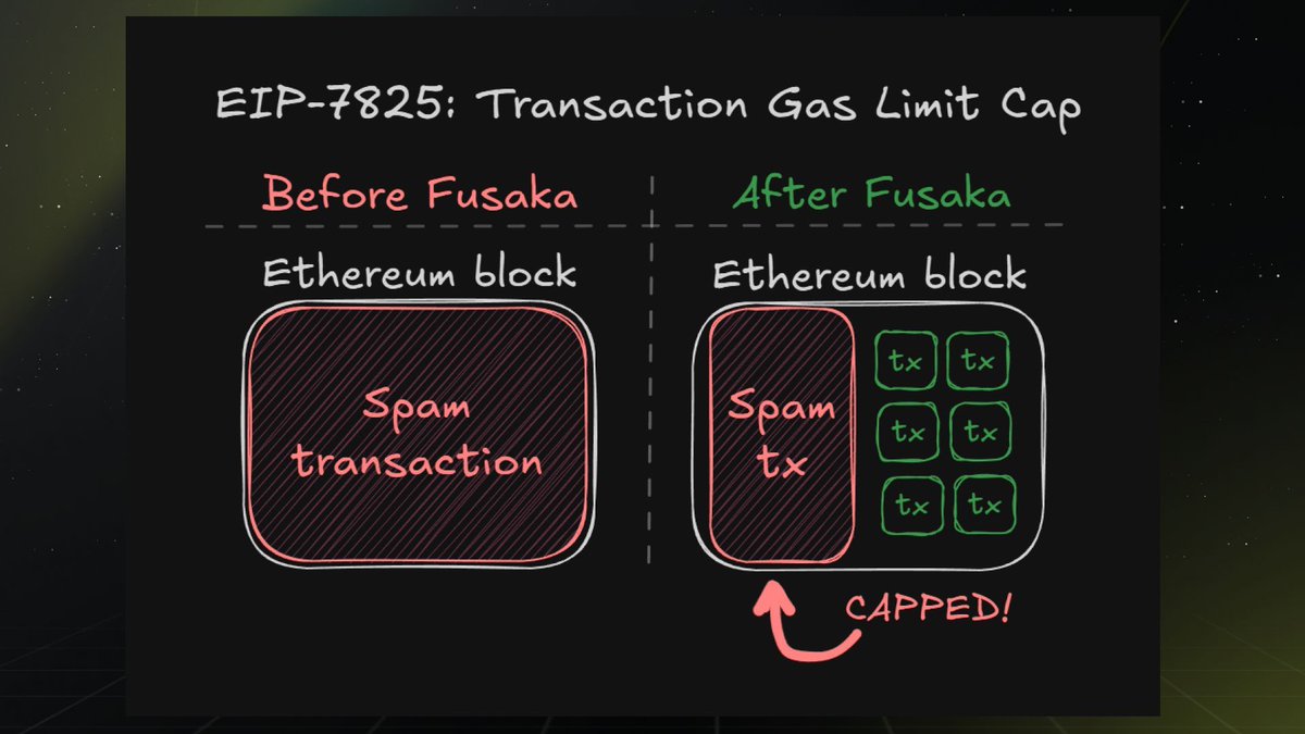 In Fusaka, Ethereum gets several upgrades to protect it against coordinated  attacks. One is EIP-7825 - which introduces a ~16.7M gas limit on  transactions to prevent a single massive transaction taking up