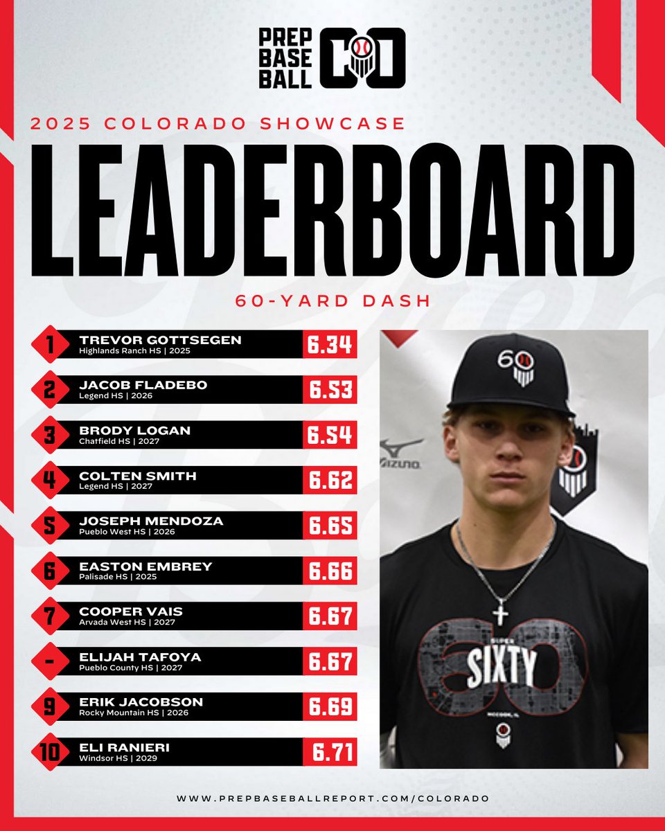 𝐁𝐞𝐬𝐭 𝐨𝐟 𝟐𝟎𝟐𝟓: 𝟔𝟎 𝐘𝐚𝐫𝐝 𝐃𝐚𝐬𝐡🌟

+ Looking back at the best 60 yard dash times from this year's Colorado events.

+ Check out the full leaderboard with the link below. 👇

🔗: loom.ly/aMDC6kc