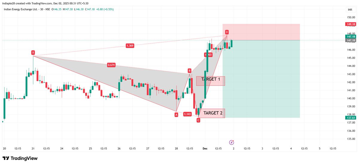 RD804011875's tweet image. #IEX View as per Harmonics Trading Reversal Pattern  

Risk Reward ratio 1:5   

#HarmonicPattern #RD8Harmonics                 

Anyone want OPTION TRADING CALLS/TIPS ,AUTO INDICATOR/Signals AND LEARNING Harmonics Reversal Pattern DM me to master it.                 

#Nifty50…
