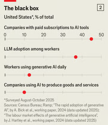 HedgieMarkets's tweet image. 🦔AI adoption at work has fallen and now sits at 11% of Americans, according to Census Bureau data. Adoption has fallen sharply at the largest businesses employing over 250 people. Other surveys show stagnation too: one found AI use at work dropped from 46% in June to 37% in…