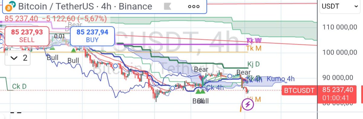 EmmanuelPescha1's tweet photo. @SlashCoins La Kijun monthly est un peut remonté mais bon bear sous le nuage 4h ☃️ https://t.co/6UZwZ4rxAy