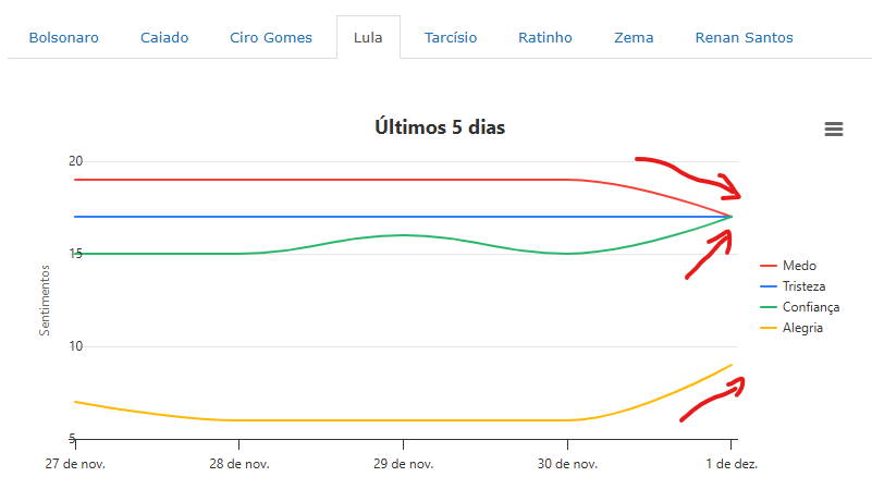 [Lula melhora nas redes]

Após falar da correção do IR em rede nacional, Lula ganhou um respiro nas redes: alegria +3pp, confiança +2pp e medo -1pp (AP Exata). Agora resta saber se é virada de tendência ou só respiro: <a href="/Denicoli/">Sergio Denicoli</a> , o que acha?

—> Siga <a href="/jotinha/"></a> 
—> Compartilhe