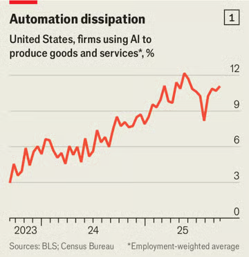 HedgieMarkets's tweet image. 🦔AI adoption at work has fallen and now sits at 11% of Americans, according to Census Bureau data. Adoption has fallen sharply at the largest businesses employing over 250 people. Other surveys show stagnation too: one found AI use at work dropped from 46% in June to 37% in…