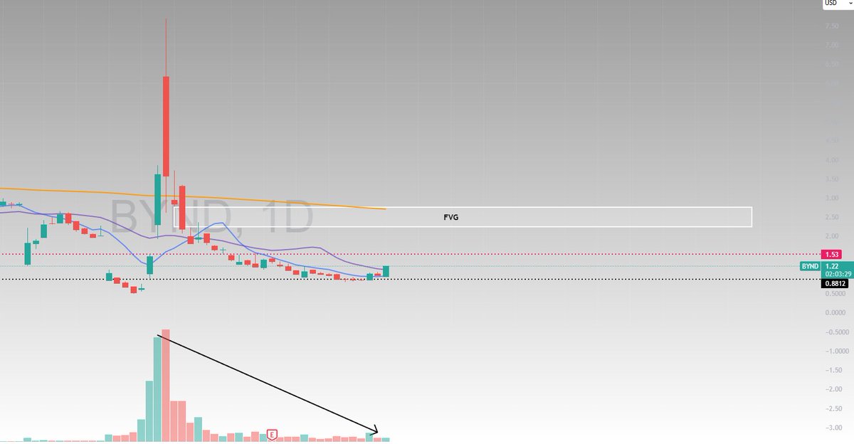 sentforglory's tweet image. $BYND HIGH WATCH 

finally showing signs of a reversal 📈

this can easily go to 2 - 3 range quickly 

9 21 MA want to cross up / buy volume increasing / targeting its daily fair value gap 

cheap cons can 5 to 10x 

🎰💚.