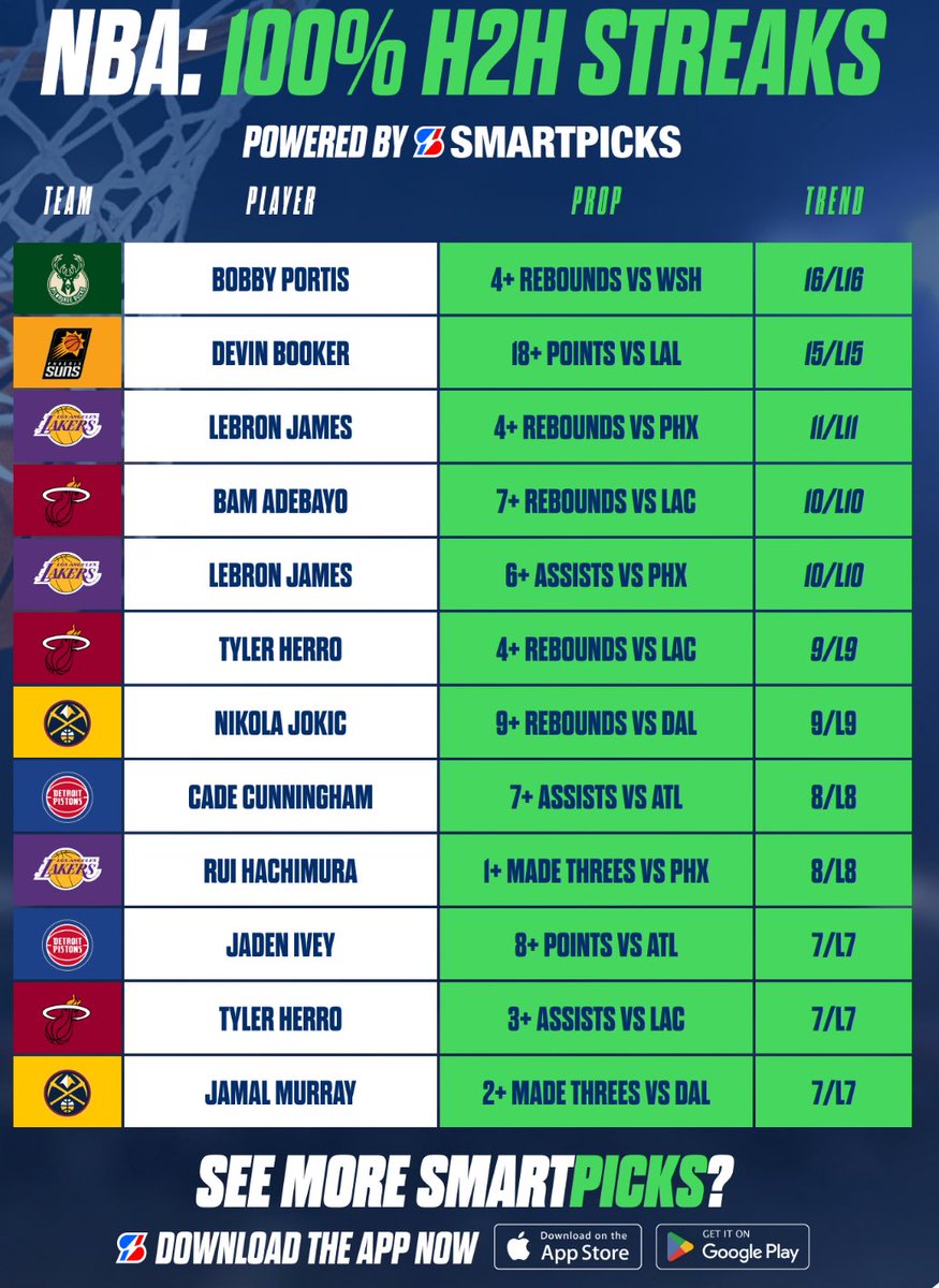 SmartPicksPro's tweet image. 100% Head To Head Streaks 🏀💯
NBA Monday | Dec 1st 📅

See H2H Hit Rates Instantly with SmartPicks:
➡️ flashpicks.bet/smartpicks