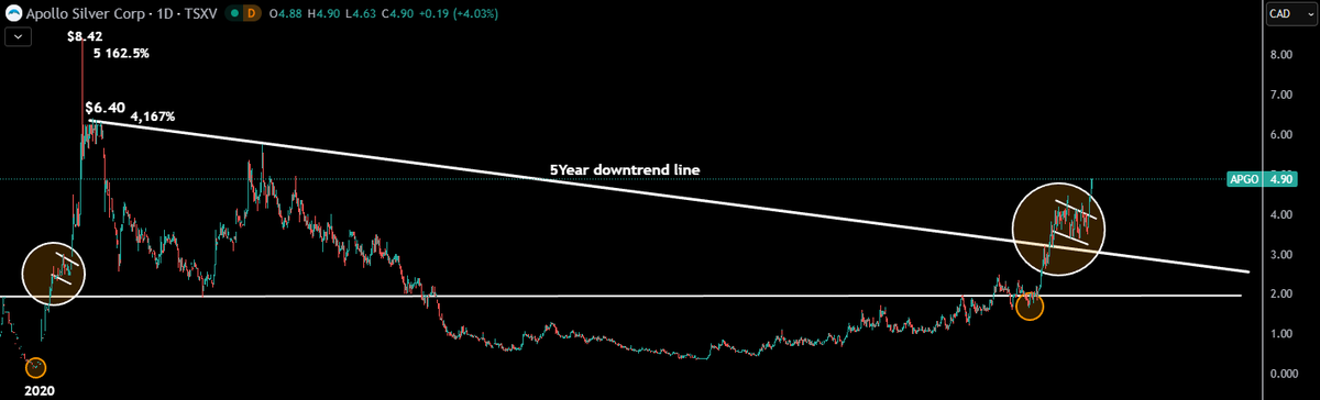 TheApeOfGoldST's tweet image. Wanna buy #SILVER #miners but don’t want to chase something already up +13% today and +40% this week? You basically can’t avoid that right now, because they all are.

But you haven’t missed anything. When #Silver truly breaks out and the #silver #mining #stocks start their real…