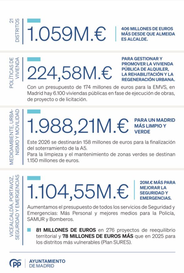 ¡Unos presupuestos a la altura de la ciudad de Madrid!

🔹Ahorro de más de 1.200 millones de € en impuestos a los madrileños.

🔹 Inversión de 750 millones de € para transformar Madrid.

🔹1.000 millones de € para los distritos

¡Seguimos!
