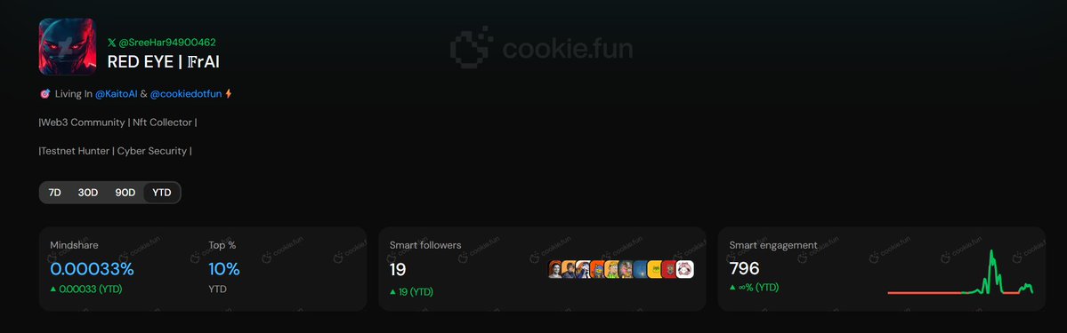 SreeHar94900462's tweet image. GN Snappers ☀️ 

A new day has arrived, and a fresh grind

Mindshare and Rank  😍😍

Vooi #160
Rayls #238
LayerBank # 251
Tria #305
Rails #355
Almanak #412
intodotspace #207
Solv Protocol #335
Glint Analytics # 130
Superform # 1076
Spaace # 2378
Veera # 701
Pacifica # 1676
Astra…