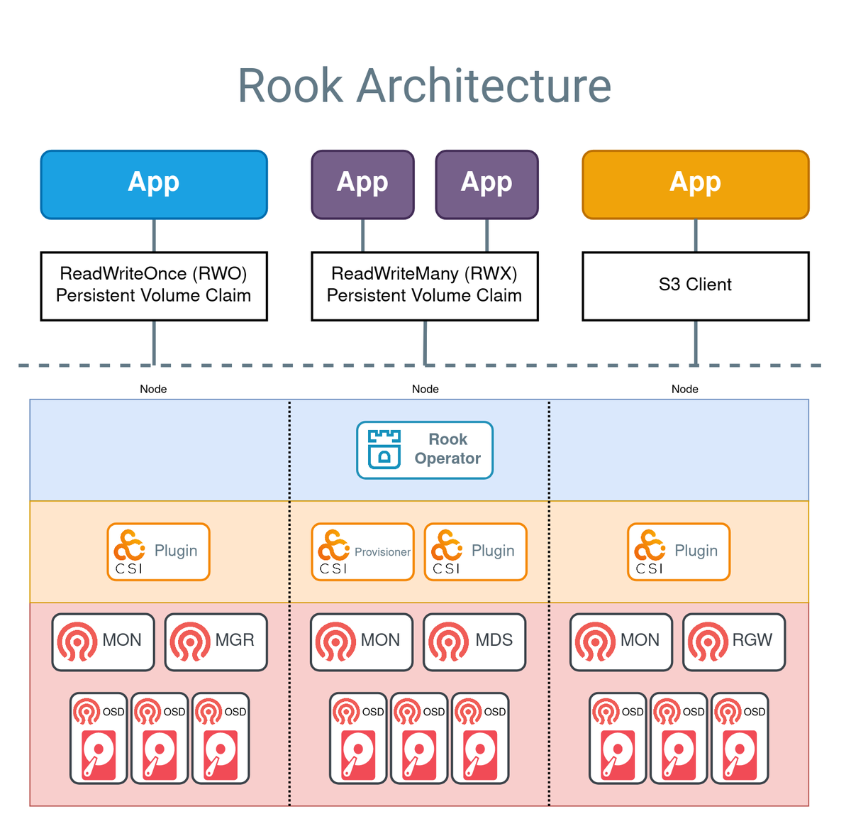 K8sArchitect's tweet image. Rook is a Kubernetes Operator that automates deployment, scaling, and lifecycle management of Ceph storage

It delivers cloud-native block, file, and object storage as a self-healing, production-ready service inside Kubernetes

➜ ku.bz/cJNB5kLrN