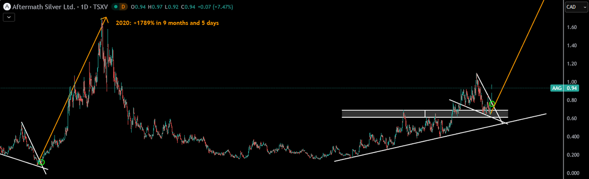 TheApeOfGoldST's tweet image. Wanna buy #SILVER #miners but don’t want to chase something already up +13% today and +40% this week? You basically can’t avoid that right now, because they all are.

But you haven’t missed anything. When #Silver truly breaks out and the #silver #mining #stocks start their real…