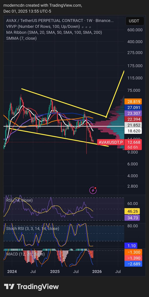 This here is $AVAX on the weekly chart. For anyone following me and watching the adoption podcast you're familiar with as we've talked about this many times.

I showed my work months ago to some other avax holders told them we could see it go back to 12 bucks, at the time we were