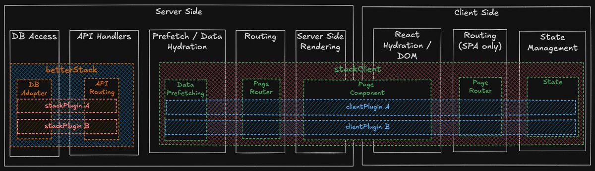 olliethedev's tweet image. 8/ The &quot;Holy Grail&quot;: Better Stack (btst)

This is where it gets crazy.

Imagine installing a &quot;Blog&quot; or &quot;AI Chat&quot; feature... and getting the whole vertical slice.

The Database Schema

The API Routes

The SSR Data Loaders

The Page Routes

All in one typed, installable unit.