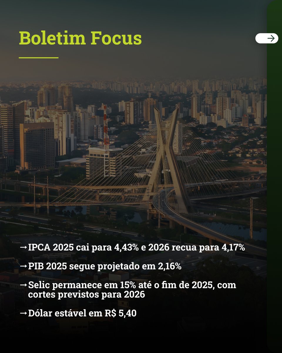 BridgeAdvice's tweet image. No Focus de 01/12, IPCA 2025 cai para 4,43% e 2026 para 4,17%. PIB segue em 2,16%, Selic em 15% e dólar em R$ 5,40. 

Inflação em queda e expectativa de juros menores reforçam boas oportunidades em renda fixa e estratégia ativa de portfólio.

#BoletimFocus #BridgeInvest