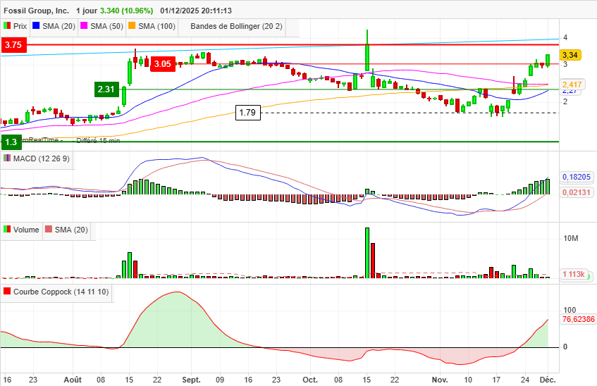 DeltaBourse's tweet image. Fossil $FOSL on fire today !
