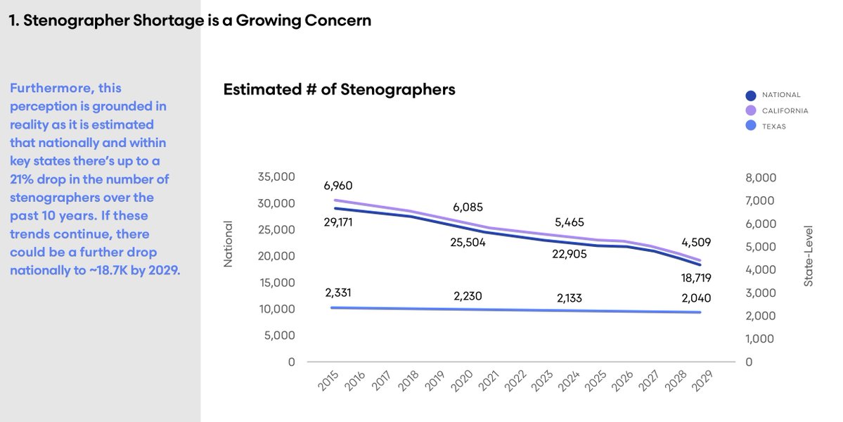 C2CTRecord's tweet image. The # of stenographers has dropped 21% in the last decade. Courts can't rely on stenographers alone anymore. It’s time for laws to allow certified digital &amp;amp; voice reporting so every hearing gets the record it deserves aaert.org/wp-content/upl…