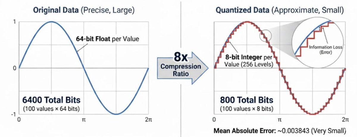 isaac_flath's tweet image. In the simplest form, quantization is a bit like rounding numbers. You give up precision to save space.

With scalar quantization, instead of storing a full 64-bit number, you can store an 8-bit code representing its approximate value (8x compression ratio).