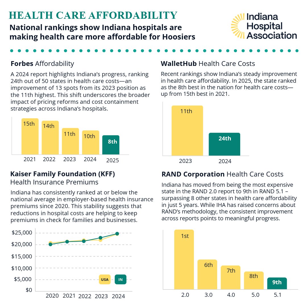 Indiana hospitals are making meaningful strides in health care affordability, with several national studies showing a clear downward trend in Indiana health care costs and hospital prices. Read more: bit.ly/4pGvnig