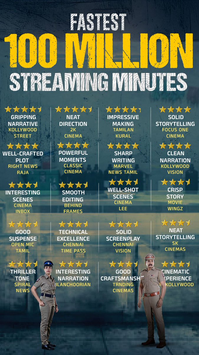 itzSekar's tweet image. Viewership numbers continue to climb for Regai, placing it firmly among the top-watched Tamil thrillers of the year.
#Regai #RegaiOnZee5