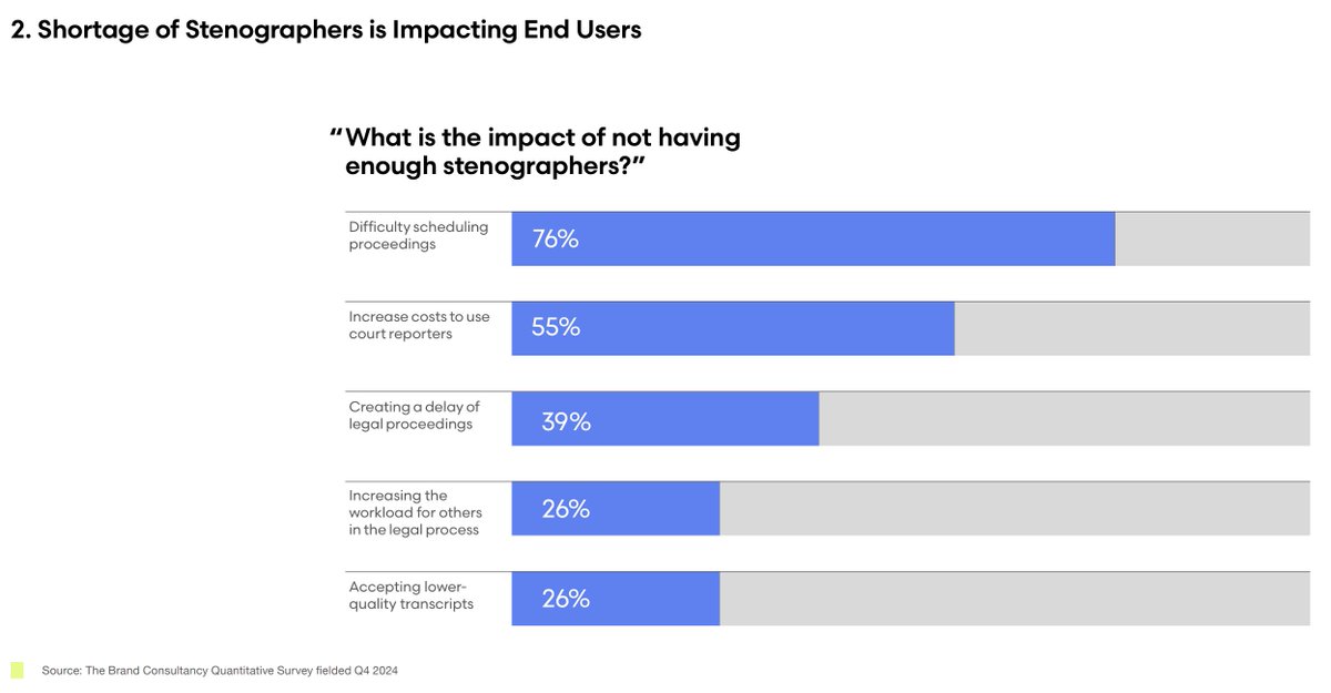 C2CTRecord's tweet image. 76% of courts &amp;amp; legal pros report scheduling difficulties caused by the stenographer shortage&amp;amp; 55% cite increased costs. When stenographers aren’t available, justice grinds to a halt. Digital &amp;amp;voice reporting can fill this gap.  aaert.org/wp-content/upl…
