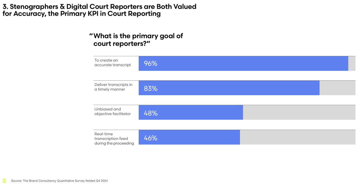 C2CTRecord's tweet image. Accuracy is still the #1 KPI for court transcripts — and 96% of industry users agree that digital court reporters meet this standard. Digital isn’t a downgrade, it’s a solution. #CourtReporting #DigitalJustice #CaptureTheRecord aaert.org/wp-content/upl…