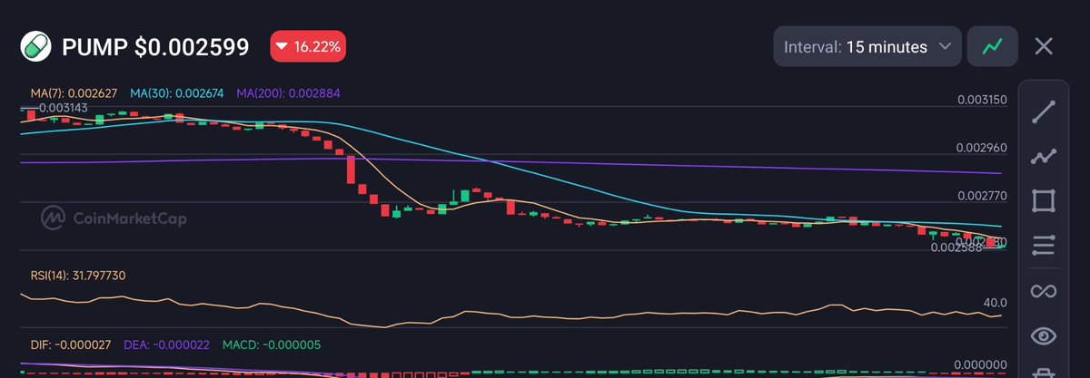 ReplyGrinding's tweet image. $PUMP is literally the utility coin behind the whole pump.fun ecosystem, launch platform + AMM.

Holders get access to promos, giveaways, and future perks tied to the brand

Right now it’s sitting at a discount, It’s early and cheap. 

Perfect time to load the bags…