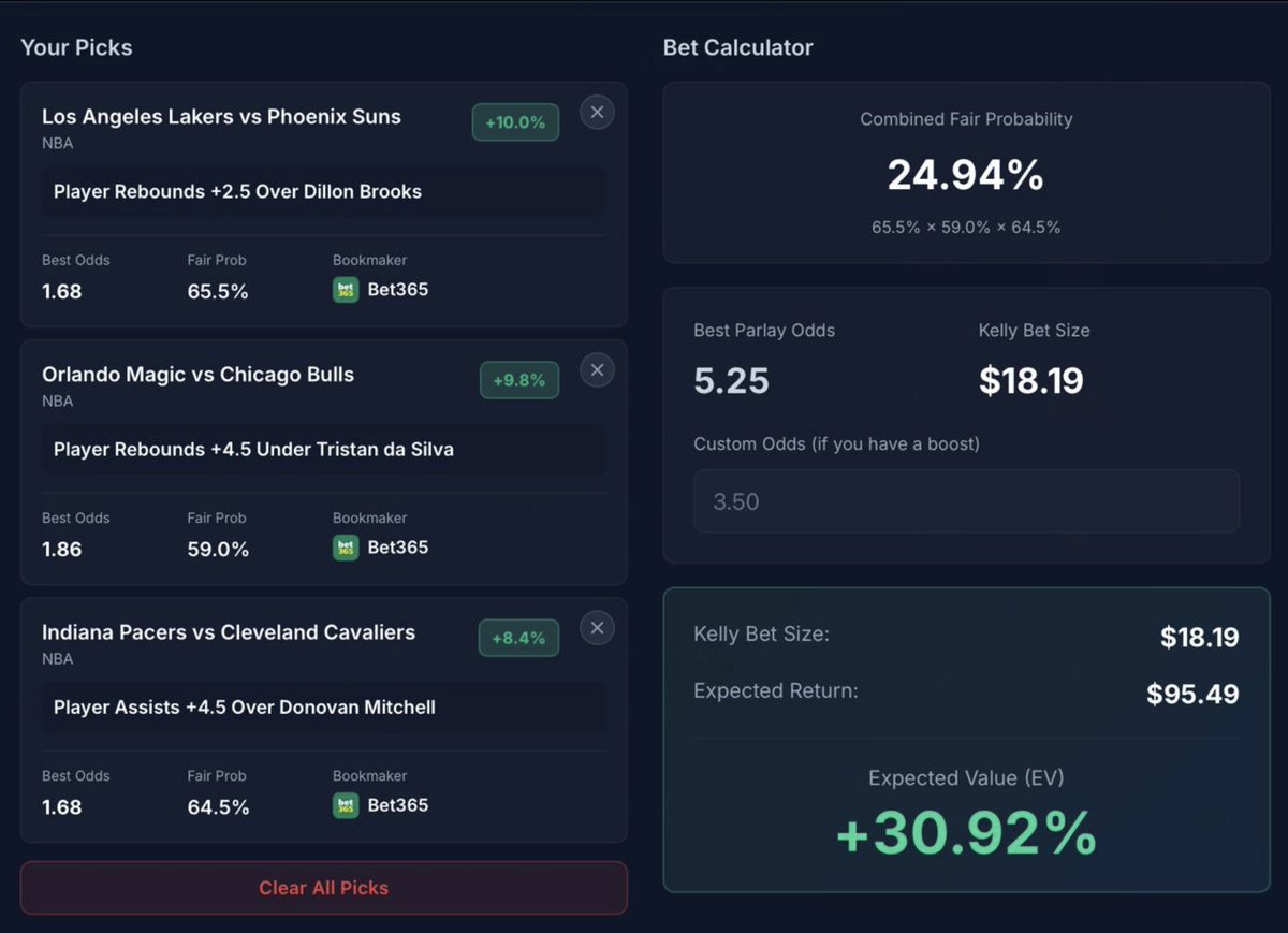 Our Parlay Picker shows you the value as you build. 👇

Add EV+ legs to your bet slip and the tool automatically stacks them calculating the combined fair probability, best parlay odds, Kelly size, and full expected value.

This 3-leg slip came out to +30.92% EV at 5.25 odds.
A