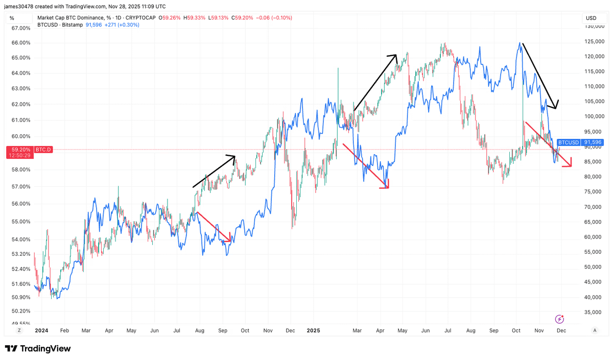 HewMix's tweet image. 3/
✸ The main problem of $BTC is the lack of practical utility

✸ It is not used massively in operations or infrastructure

✸ This reduces functional demand and lowers circulation speed

✸ In such conditions, capital naturally chooses more efficient assets