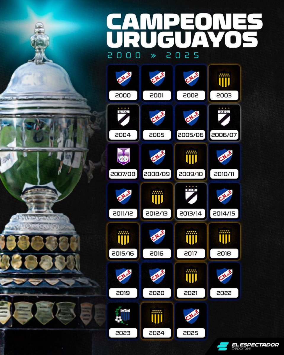 📌 Campeones Uruguayos 2000 - 2025

➡️ Con el de ayer, Nacional llegó a 14 campeonatos en el siglo. 

➡️ Peñarol ganó 8, Danubio 3, Defensor Sporting y Liverpool 1.

📻 <a href="/ElEspectadorUy/">El Espectador Deportes 🔊</a>