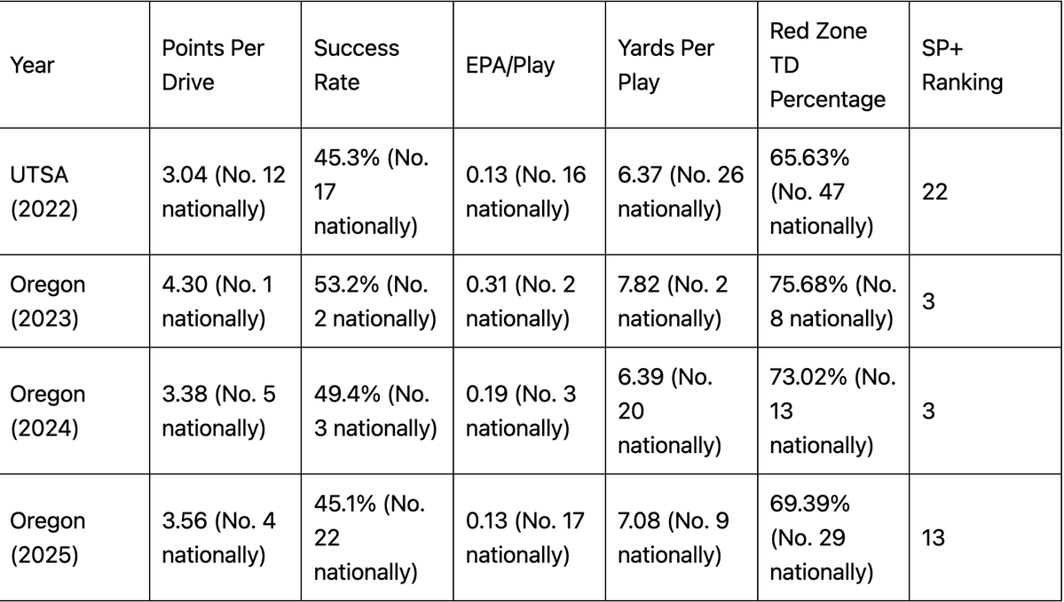 Will Stein's quickie stat profile as an offensive coordinator. The program ties and QB development are obvious but this is why he was hired.