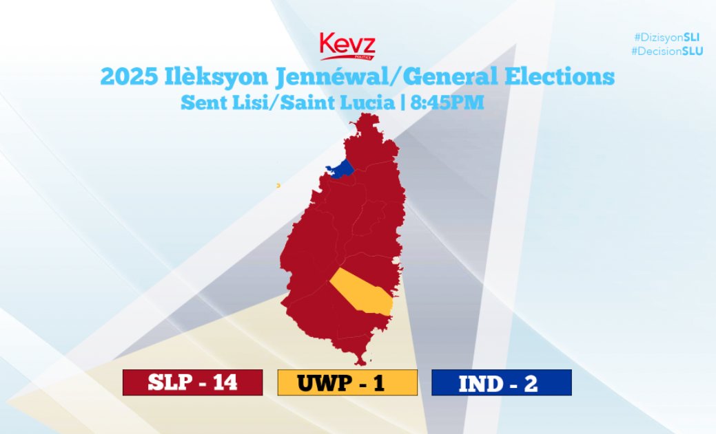 #DecisionSLU: #MAP:
We projected at 8:28 that PM Philip J Pierre will remain as Prime Minister of Saint Lucia.

As of 8:45PM - the national count is as follows:
LEADING/DECLARED:
SLP - 14
IND - 2
UWP - 1