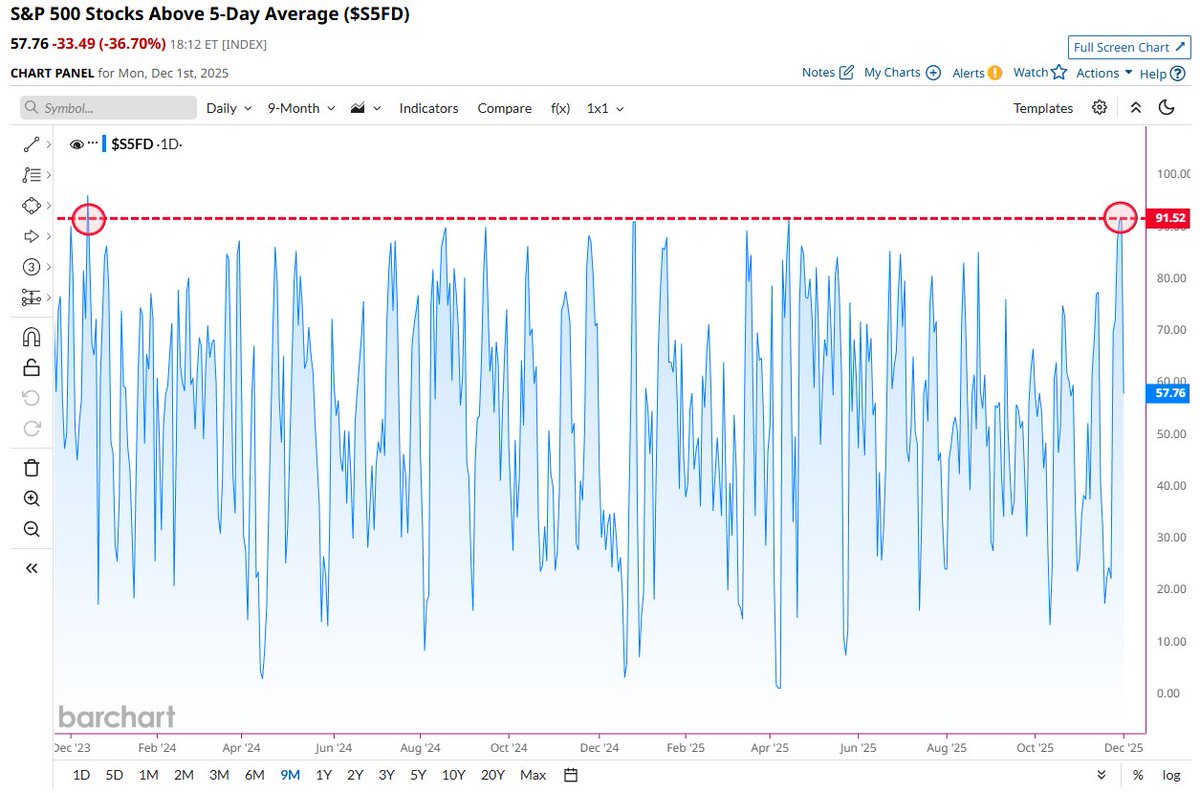 🔵BARCHART: Strategie per quando il 90% delle azioni dell'S&P 500 supera la media mobile a 5 giorni