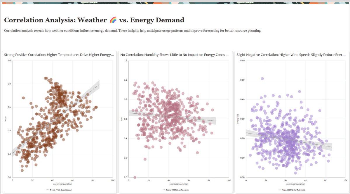 OracleAnalytics's tweet image. Utilities are using #AI to move from reactive planning to predictive operations. By combining weather data, consumption trends, and machine learning, #OracleAnalytics enables better demand forecasting, optimized supply, and higher service reliability.
social.ora.cl/60117LGRh