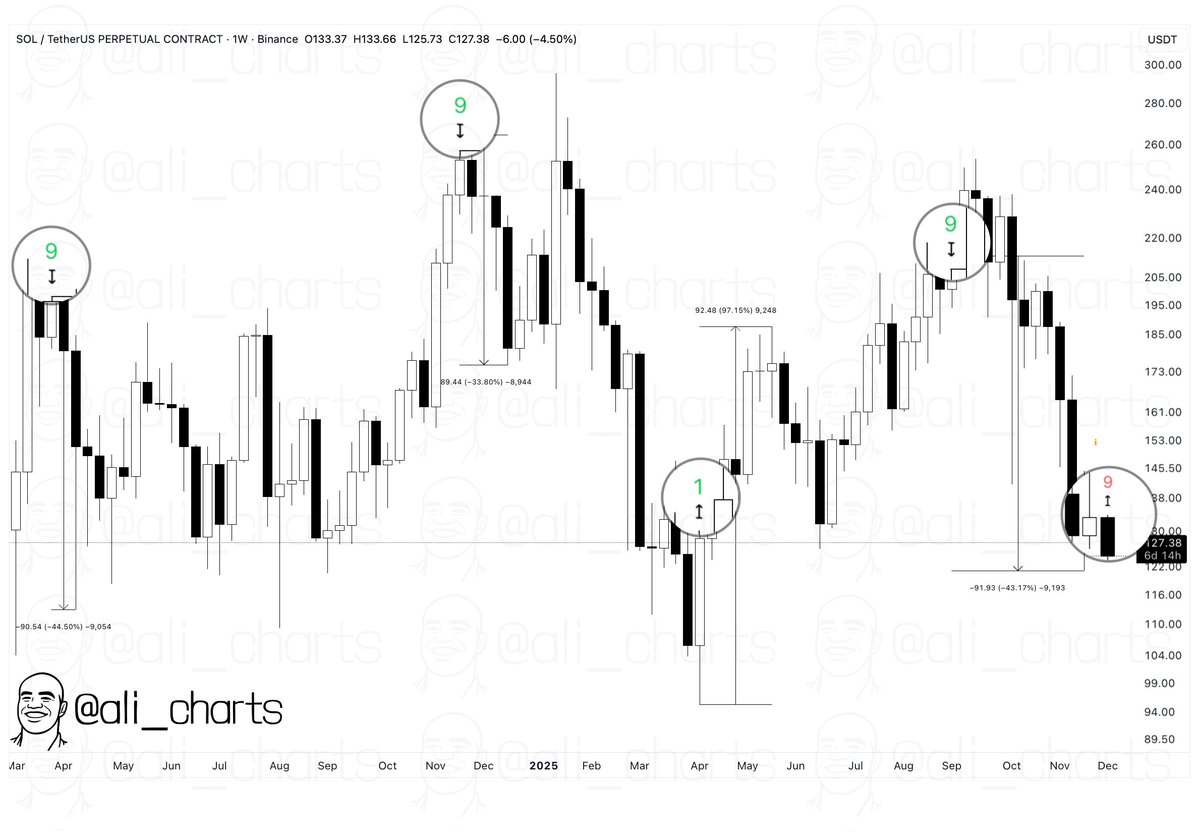 ali_charts's tweet image. Since March 2023, the TD Sequential has been highly accurate at catching Solana $SOL trend shifts on the weekly chart.

It’s now flashing a buy signal!