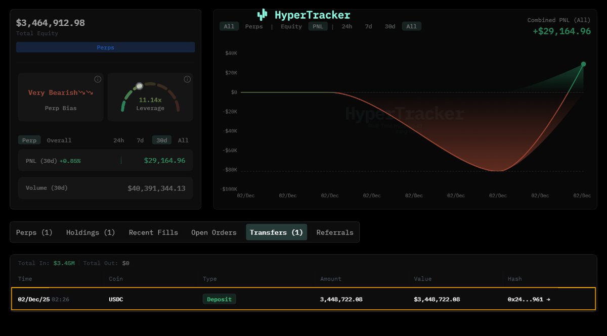 HyperTracker 仪表盘显示在 Hyperliquid 上的 340 万美元 USDC 存款和 BTC 做空头寸详情