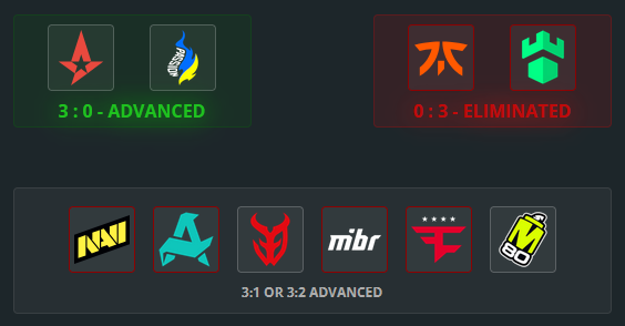 quacke69's tweet image. I&apos;ve outperformed all of these people in shittyness because I&apos;m 2 games away from the coveted 0/10 pickem

built different 🧠