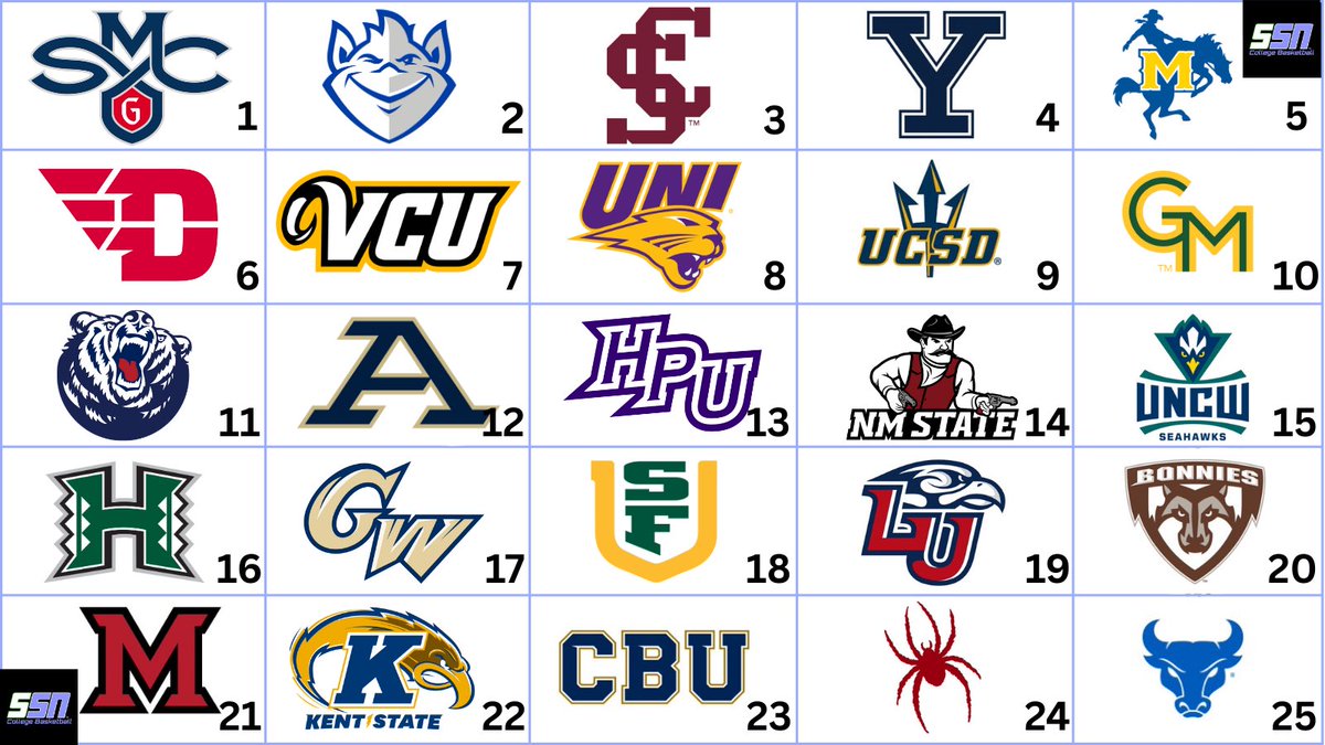 My Mid Major Top 25 heading into Week 5!

*No Gonzaga or Mountain West

Next Up: UCSB, Illinois State, MTSU, Utah Valley, Tulsa, Towson, South Alabama