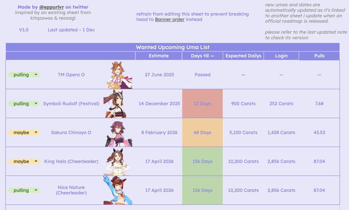 eppurlvr's tweet image. hi guys !!! i made a spreadsheet for planning global uma pulls and decided to share with you all since i was sending them to my friends, please feel free to use it🧡🧡

it should automatically updates itself hehe 🫶

docs.google.com/spreadsheets/d…