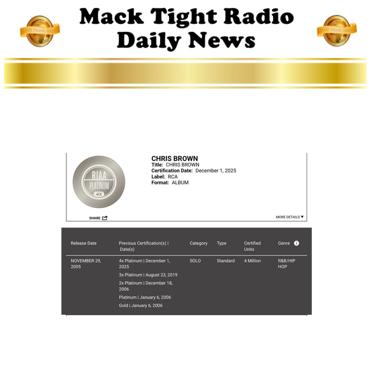 MackTightRadio's tweet image. #Poppin by #ChrisBrown is officially platinum 💿 along with other gold ❌ platinum #RIAA certifications 👀 

- [LISTEN TO #MackTightRadio via #TuneIn]