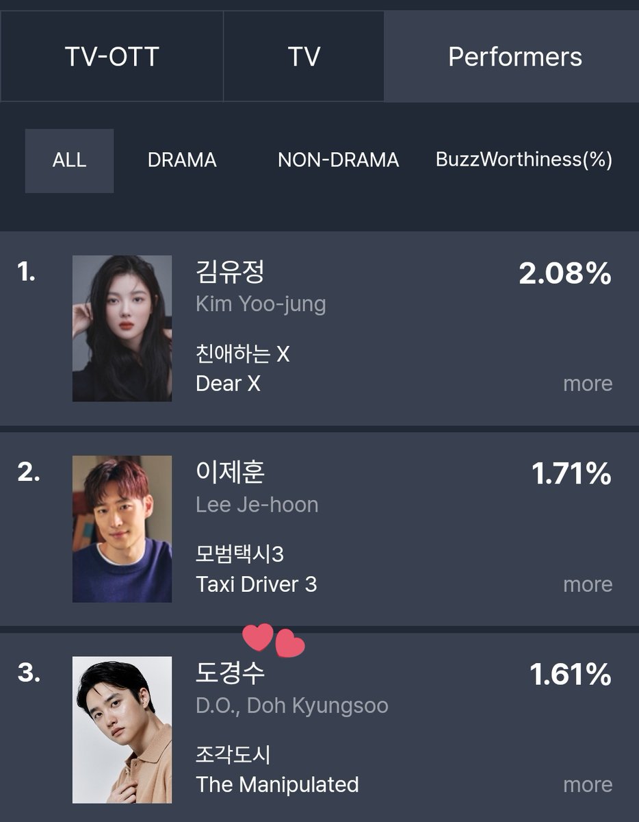 펀덱스 출연자 화제성 TOP 10
(2025년 11월 4주차)
기간 : 2025. 11. 24 ~ 2025. 11. 30

3위 도경수 | 조각도시 (The Manipulated)
                       점유율 4.16%

🔥 드라마 부문 3위
🔥 전체 3위