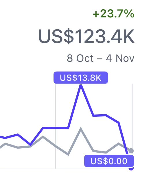 El mes pasado vs un mes normal
El Black Friday es mucho más divertido cuando tienes un producto para vender
Así que…