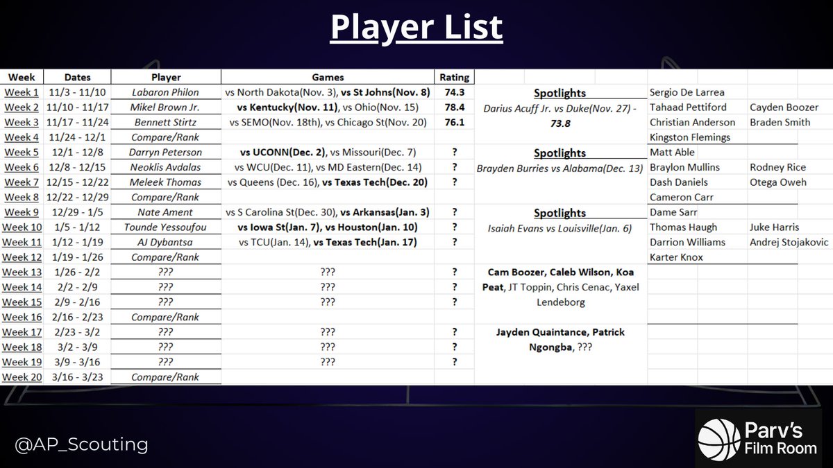 AP_Scouting's tweet image. Next up - Shooting Guards/Wings 🔥

(Might have to switch Darryn Peterson depending on the injury update tomorrow morning)