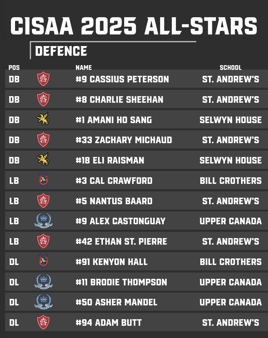 sacfootball1899's tweet photo. Here are the 2025 CISAA League All-Stars!  Congratulations to all and a special shout out to the 13 @standrews1899 students-athletes  selected!  Well deserved! ❌
WE BUILD DIFFERENT!
#bilaidir 
@FootballOntario https://t.co/go2f7vQPfQ