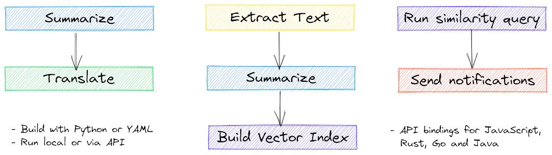 😎 With AI Agents you'll quickly realize that you like determinism. LLMs don't always go down the same path.

People jump to AI Agents because it's what all the cool kids are doing. But what many need are workflows. Workflows can chain functions, LLM calls or other transformers