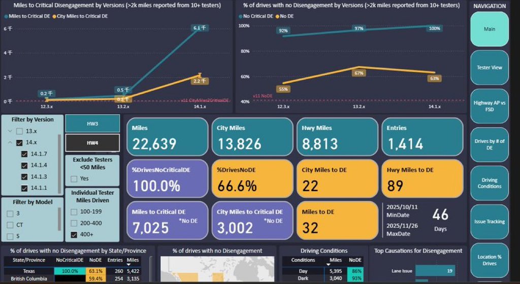MoneyCode10x's tweet image. 🔥🎯 FSD v14 Just Crossed 22,639 Miles With Zero Safety Interventions — The Curve Is No Longer Linear

FSD Tracker’s latest dataset reveals something the market is still severely underestimating:

Across all FSD v14 builds, counting only users who’ve driven 400+ miles, we now…