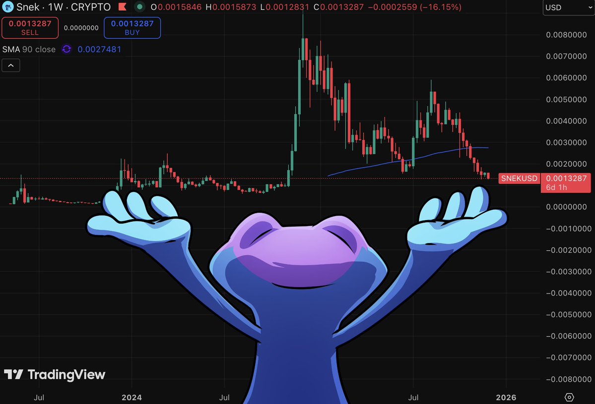 goofy_crisp's tweet image. $SNEK is almost back to its price from 2 years ago.

One thing that hasn’t changed is that we’re still here. We’re grinding and building harder than ever to make @snek more successful. The progress we’ve made since then has been absolutely incredible on so many levels. It might…