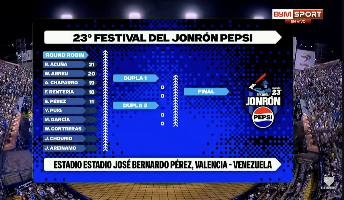 Tabla de jonroneros luego de cinco participantes: 

Ronald Acuña Jr: 21
Wilyer Abreu: 20
Andrés Chaparro: 19
Francisco Rentería: 18 
Salvador Pérez: 11

Clasifican cuatro. Salvador Pérez es oficialmente el primer eliminado. 

youtube.com/watch?v=MNb--G…