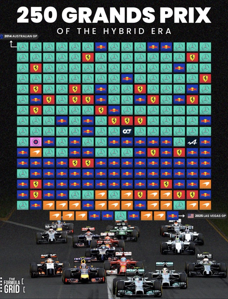 Sergio Perez is one of 3 drivers to win a race in the hybrid era with a non front running car👑🇲🇽
(98.8% of races were won by a top team)
#CadillacF1Team #AbuDhabiGP