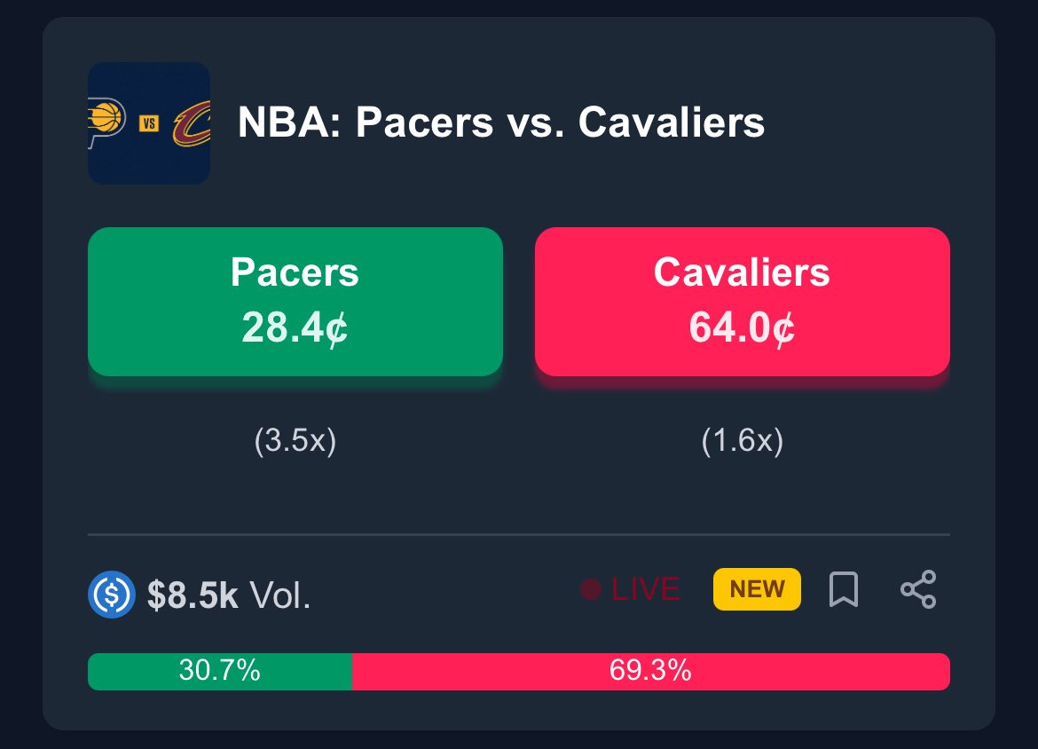 PredictBase's tweet image. 🏀Tons of exciting sports markets are LIVE on @PredictBase tonight!

• Pacers vs Cavaliers
• Suns vs Lakers
• Devils vs Blue Jackets
• Pistons vs Hawks

🚀 We’ve launched our market-making bot to boost liquidity—jump in and try it now! 

👉 Visit predictbase.app