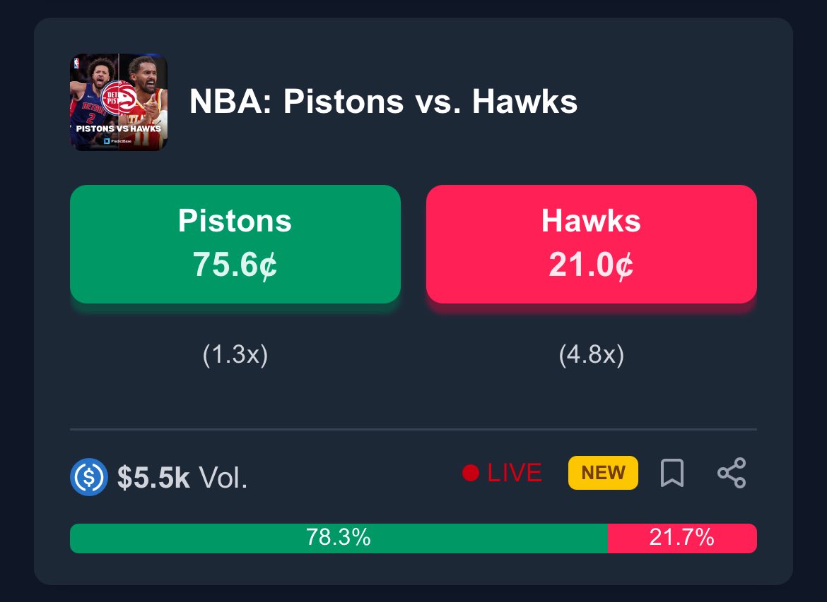 PredictBase's tweet image. 🏀Tons of exciting sports markets are LIVE on @PredictBase tonight!

• Pacers vs Cavaliers
• Suns vs Lakers
• Devils vs Blue Jackets
• Pistons vs Hawks

🚀 We’ve launched our market-making bot to boost liquidity—jump in and try it now! 

👉 Visit predictbase.app